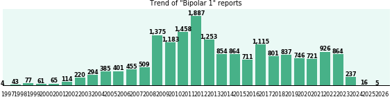 Bipolar 1: 18,481 reports.